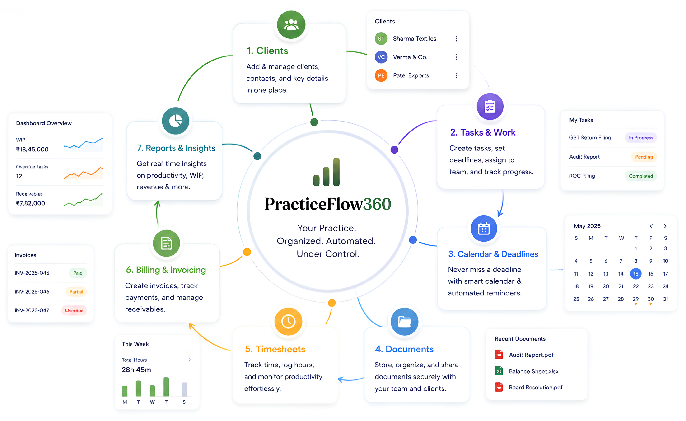 Diagram of PracticeFlow360 modules connected around one hub: clients, tasks and work, calendar and deadlines, documents, timesheets, billing and invoicing, and reports and insights.