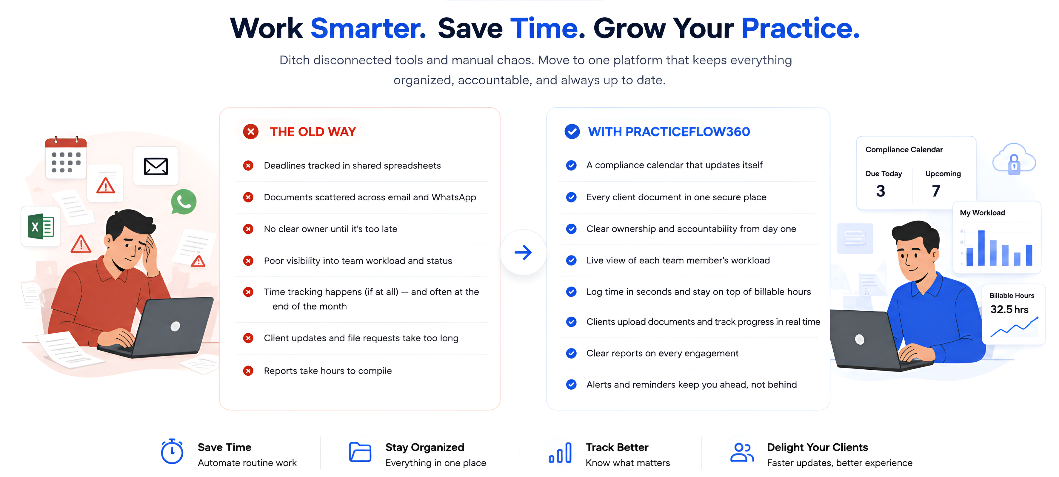 Comparison of the old way — deadlines in spreadsheets, scattered documents, no clear owner — against PracticeFlow360: a compliance calendar that updates itself, every document in one secure place, clear ownership, live workload, quick time logging and a client portal.